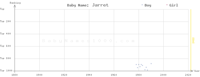 Baby Name Rankings of Jarret