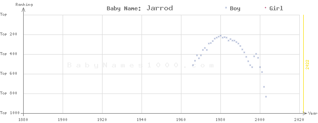 Baby Name Rankings of Jarrod