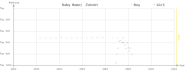 Baby Name Rankings of Jasen