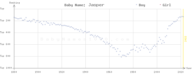 Baby Name Rankings of Jasper