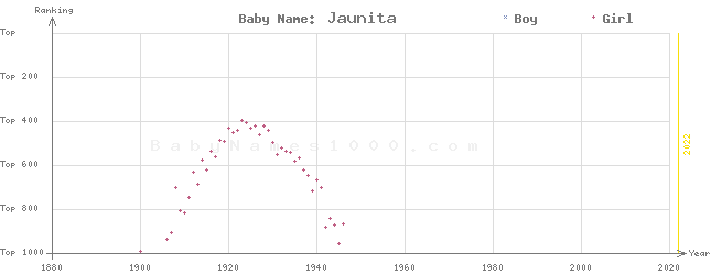 Baby Name Rankings of Jaunita
