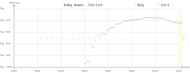 Baby Name Rankings of Javier