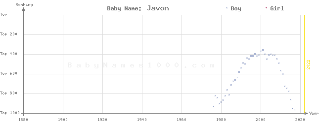 Baby Name Rankings of Javon