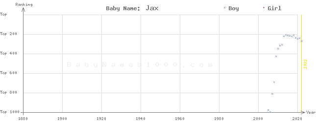Baby Name Rankings of Jax