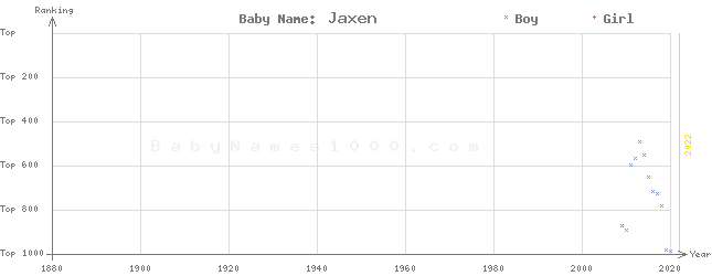Baby Name Rankings of Jaxen