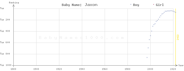 Baby Name Rankings of Jaxon