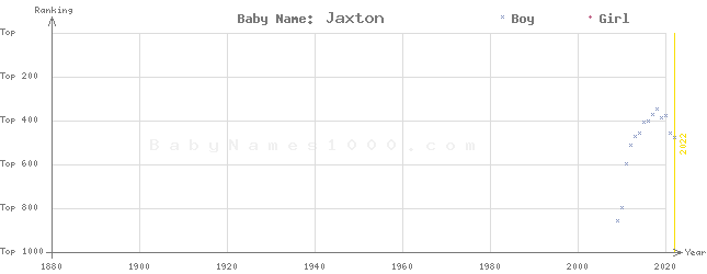 Baby Name Rankings of Jaxton