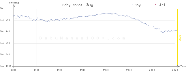Baby Name Rankings of Jay