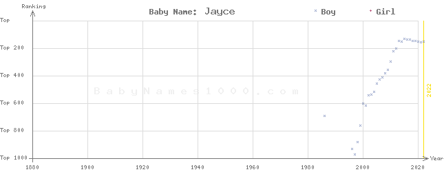 Baby Name Rankings of Jayce