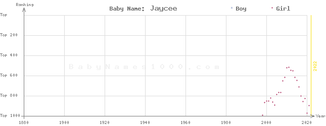 Baby Name Rankings of Jaycee