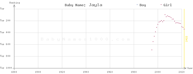Baby Name Rankings of Jayla