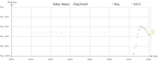 Baby Name Rankings of Jayleen