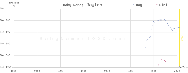 Baby Name Rankings of Jaylen