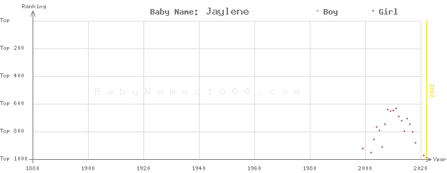Baby Name Rankings of Jaylene