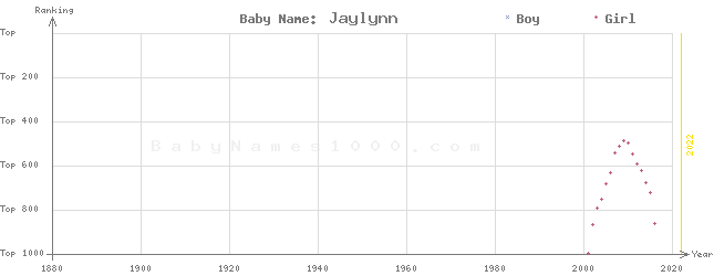 Baby Name Rankings of Jaylynn