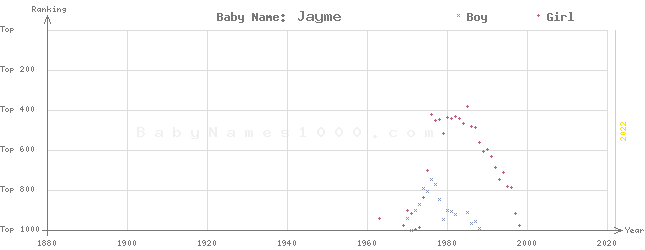 Baby Name Rankings of Jayme
