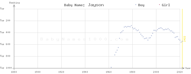 Baby Name Rankings of Jayson