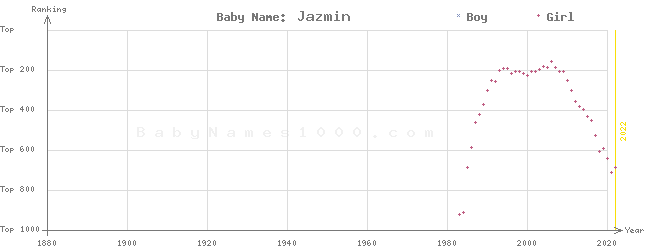 Baby Name Rankings of Jazmin