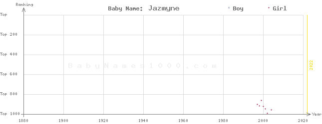 Baby Name Rankings of Jazmyne