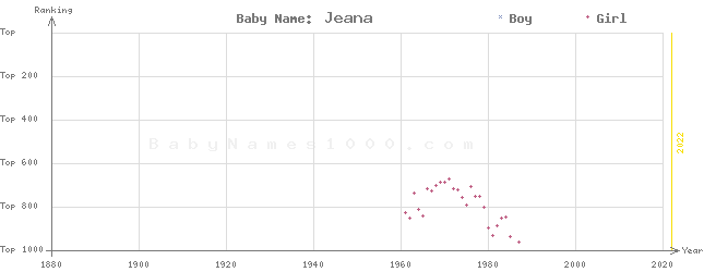 Baby Name Rankings of Jeana