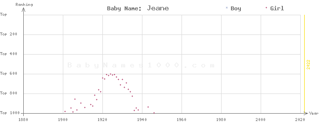 Baby Name Rankings of Jeane