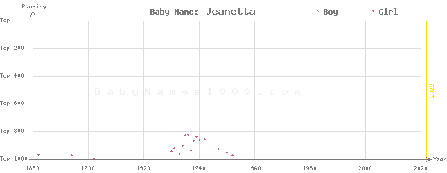 Baby Name Rankings of Jeanetta