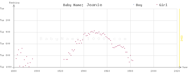 Baby Name Rankings of Jeanie
