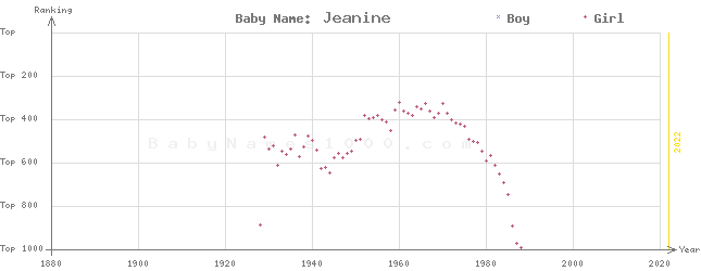 Baby Name Rankings of Jeanine