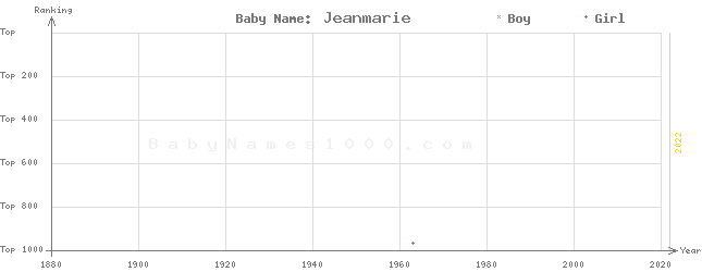 Baby Name Rankings of Jeanmarie