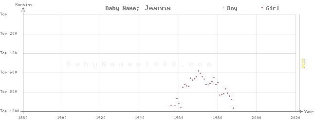 Baby Name Rankings of Jeanna