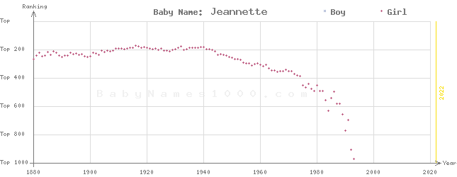 Baby Name Rankings of Jeannette