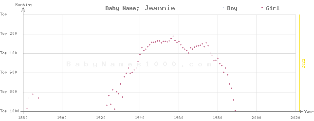 Baby Name Rankings of Jeannie