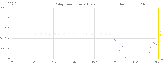 Baby Name Rankings of Jedidiah