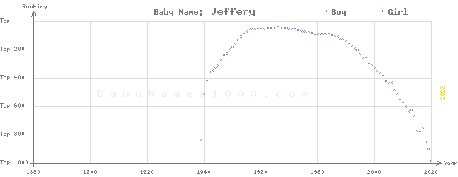 Baby Name Rankings of Jeffery