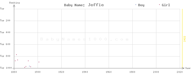 Baby Name Rankings of Jeffie