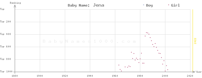 Baby Name Rankings of Jena