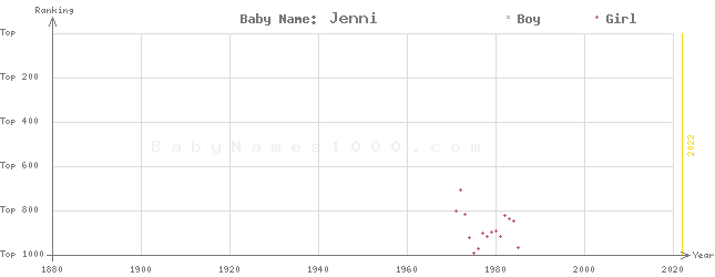 Baby Name Rankings of Jenni