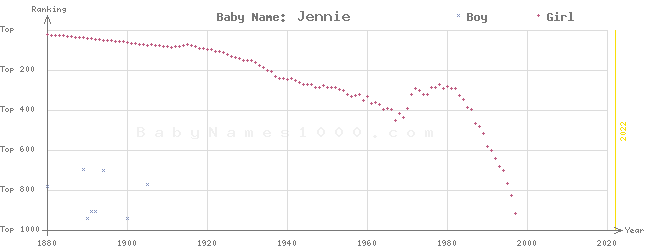 Baby Name Rankings of Jennie