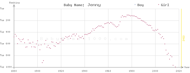 Baby Name Rankings of Jenny