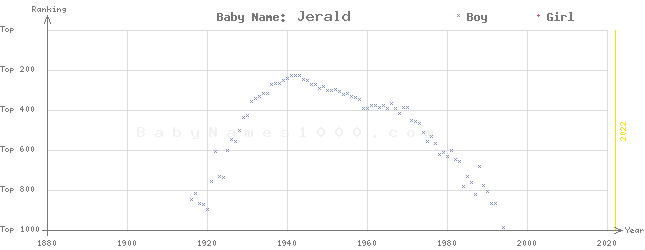 Baby Name Rankings of Jerald