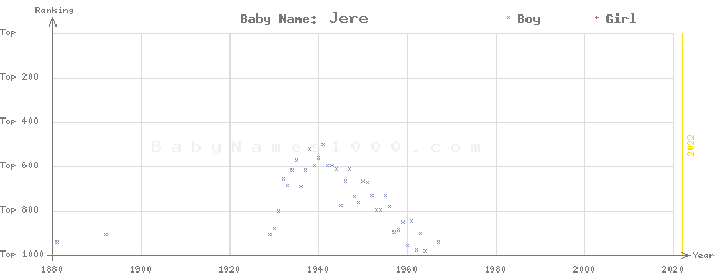 Baby Name Rankings of Jere