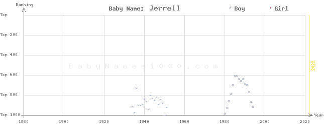 Baby Name Rankings of Jerrell