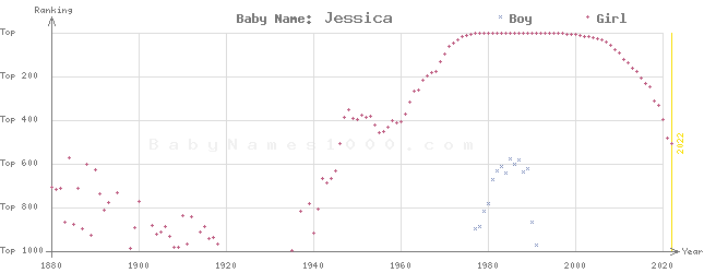 Baby Name Rankings of Jessica
