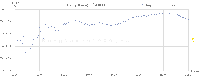 Baby Name Rankings of Jesus