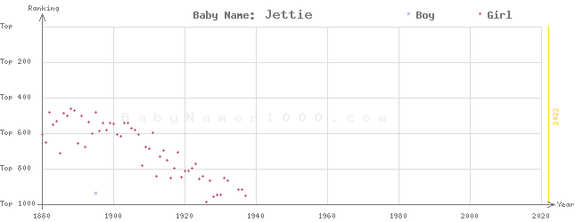 Baby Name Rankings of Jettie