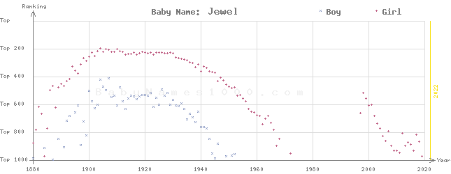 Baby Name Rankings of Jewel