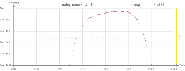 Baby Name Rankings of Jill