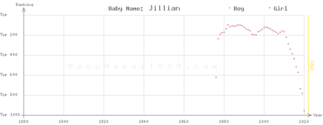 Baby Name Rankings of Jillian