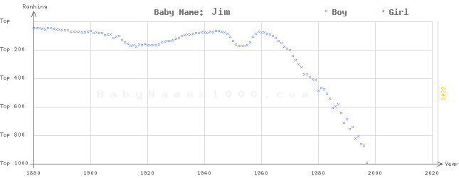 Baby Name Rankings of Jim
