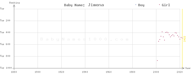 Baby Name Rankings of Jimena